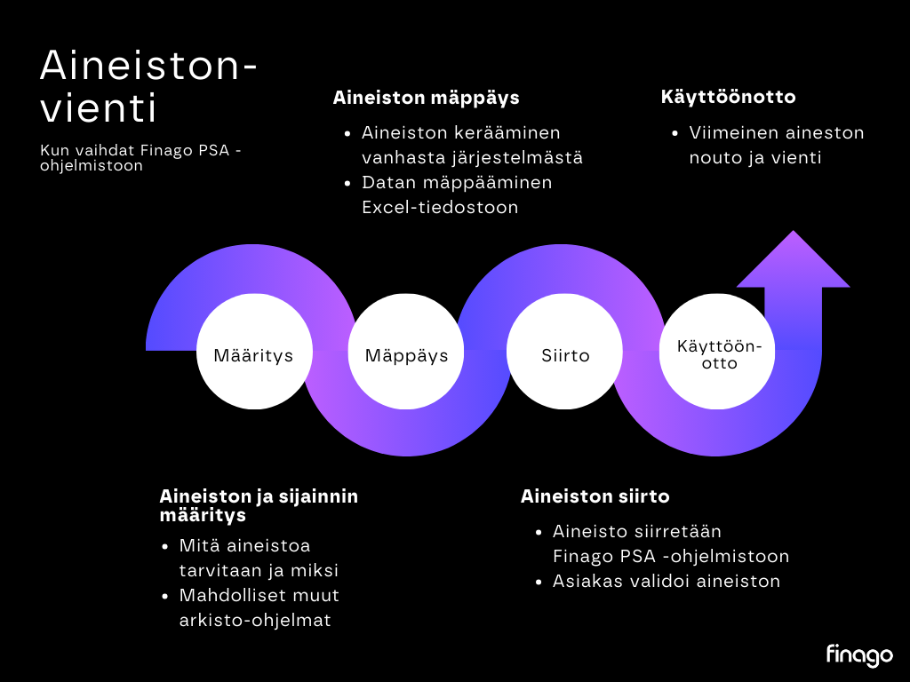 Kaavio, joka kuvaa aineistonviennin prosessin: määritys, mäppäys, siirto, käyttöönotto