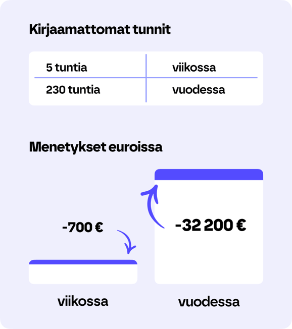 Kirjaamattomat tunnit menetykset euroissa infograafi-Finago