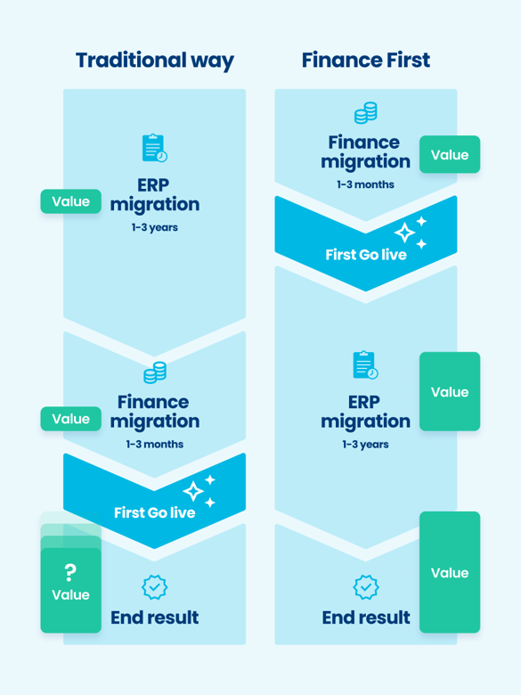 Comparison of the beginning of ERP transformations done in traditional way vs. finance first. 