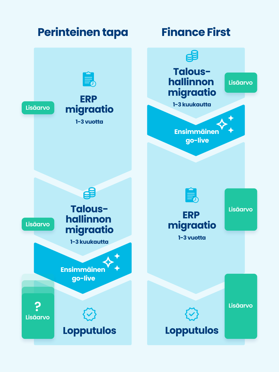 Infograafi, jossa vertailussa ERP-projektin perinteinen toteutustapa ja Finance First -toteutus.