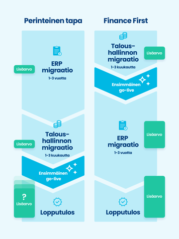 ERP-muutoshankkeiden alkuvaiheet infograafissa perinteinen tapa vs. finance first.