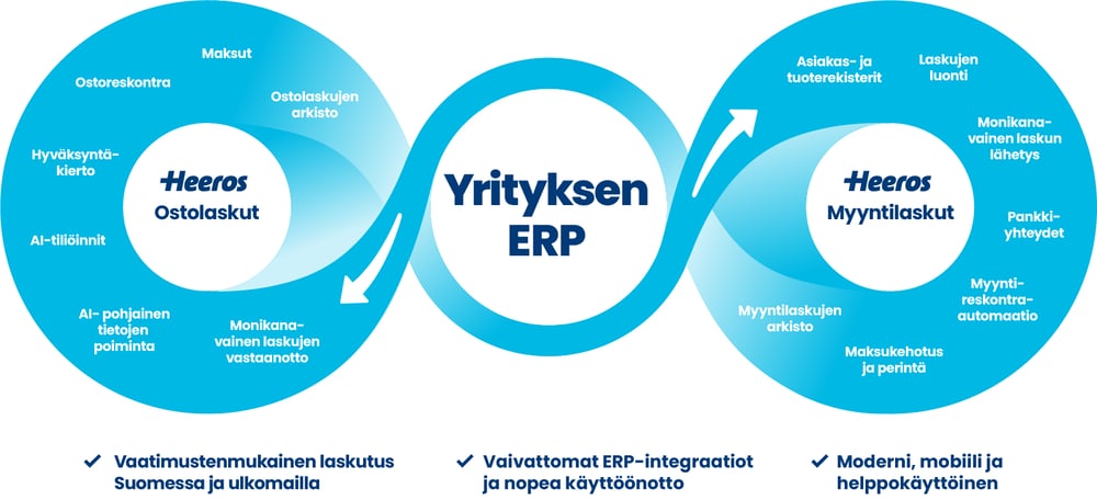 Kolme toisissaan kiinni olevaa ympyrää: Heeros Ostolaskut, Yrityksen ERP ja Heeros Myyntilaskut.  Nuolet kuvastavat datan virtausta eri osien välillä