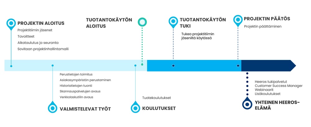 HR-järjestelmän käyttöönottoprojektin vaiheet.