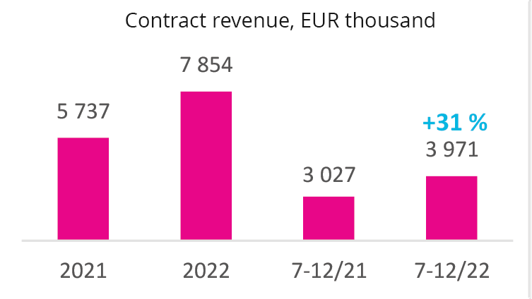 2023-contract-revenue-graph-sopimusliikevaihto