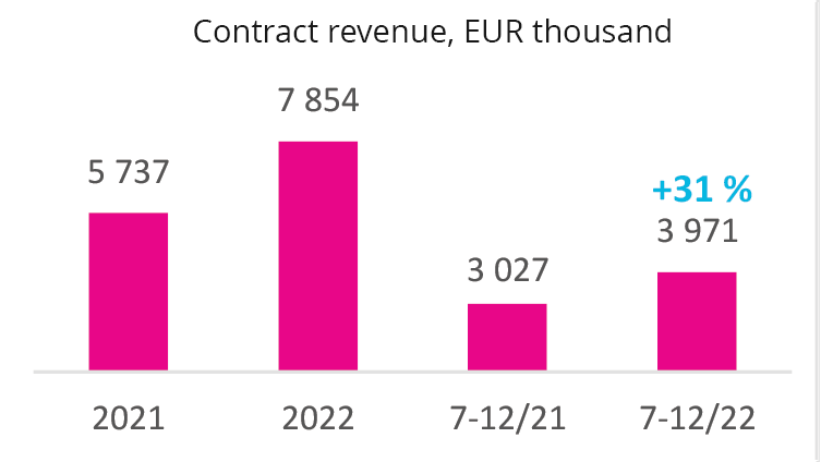2023-contract-revenue-graph-sopimusliikevaihto 2023-contract-revenue-graph-sopimusliikevaihto